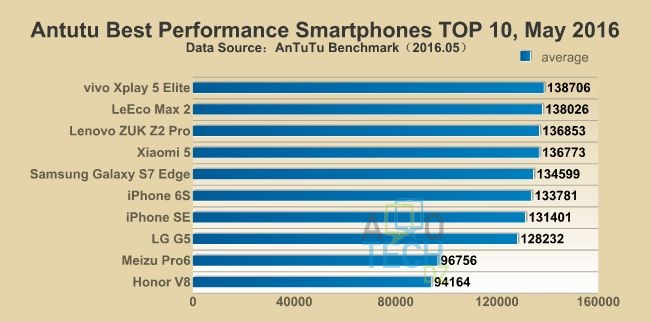 antutu smartphones plus puissants