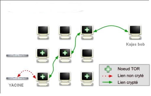 TOR principe fonctionnement oignons.allotech