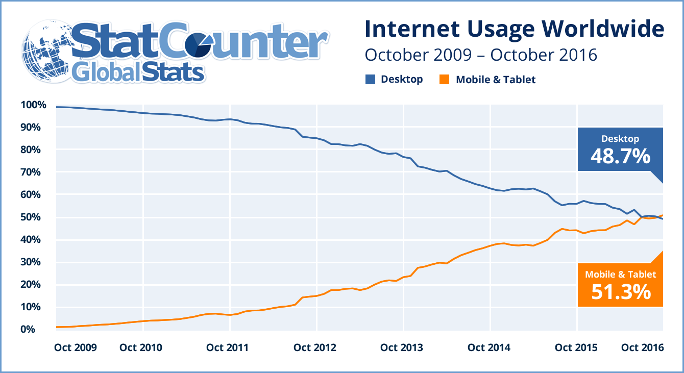 utilisation internet statcounter