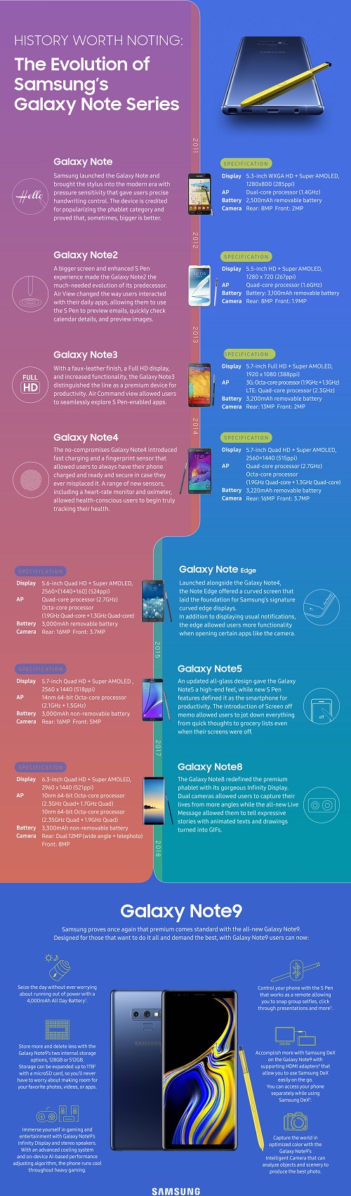 histoire des galaxy note