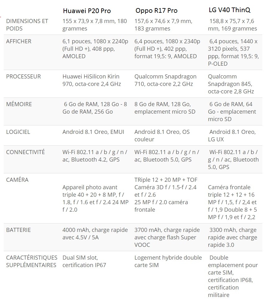 comparaison-lg-v40-thinq-oppo-R17-PRO-P20-pro