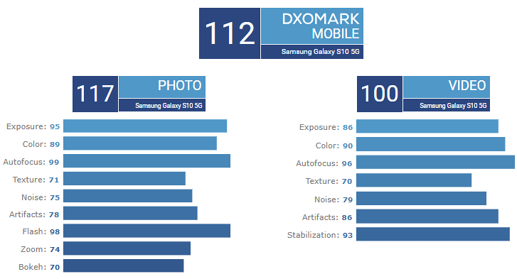 dxomark galaxy s10 5g