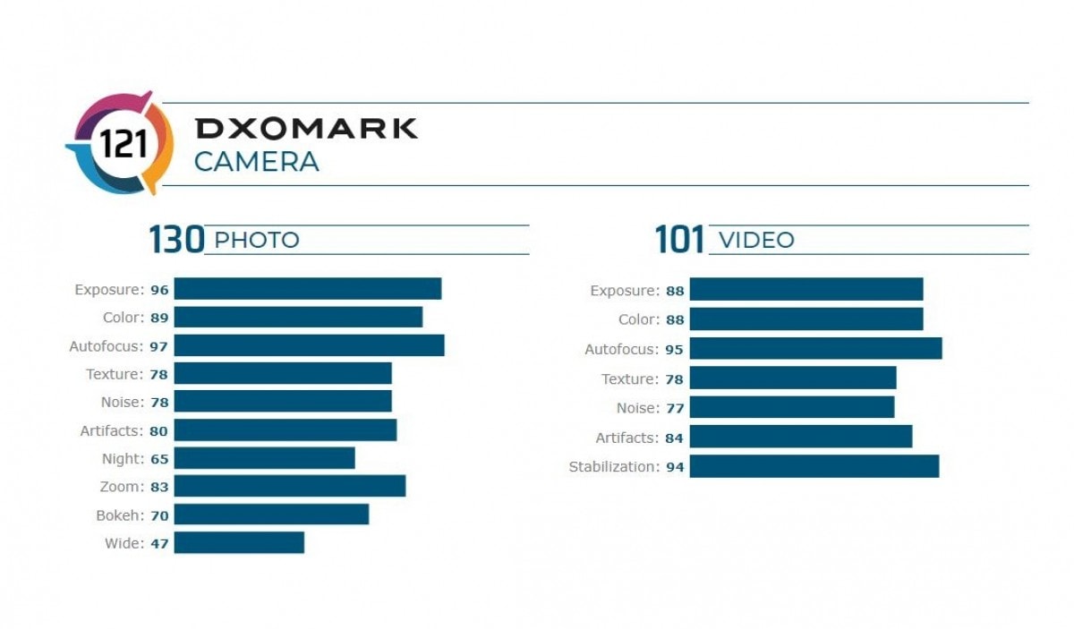 galaxy note20 ultra dxomark