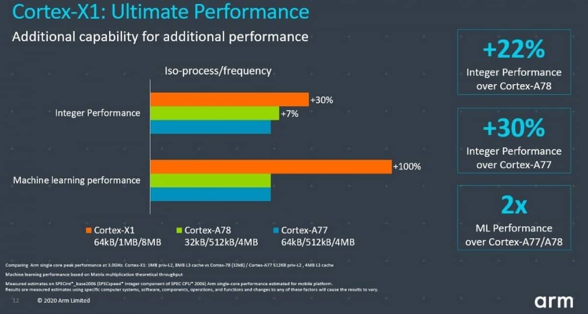 Il y aura cinq Snapdragon 875 dans le premier trimestre avec une charge de 100W