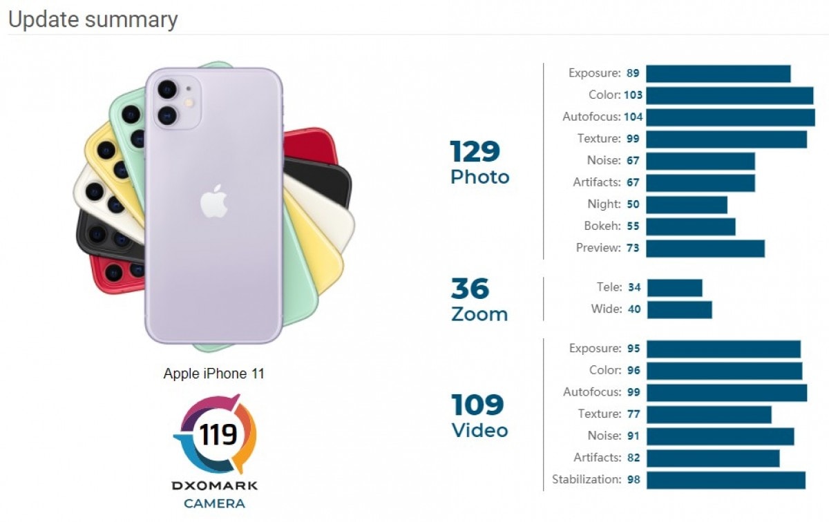 iphone 11 dxomark 2020