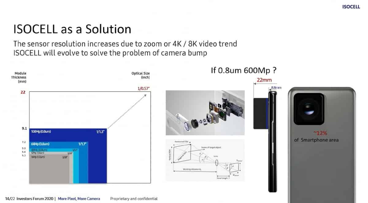 Samsung travaille sur un capteur de 600MP