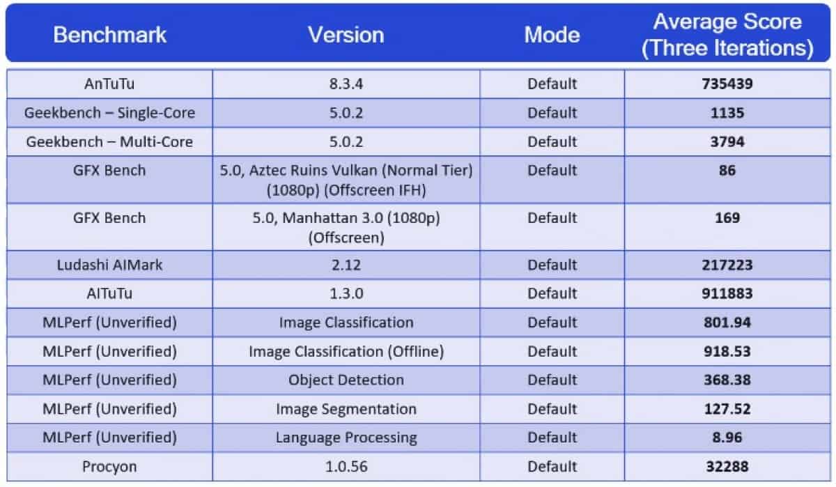 benchmark Snapdragon 888