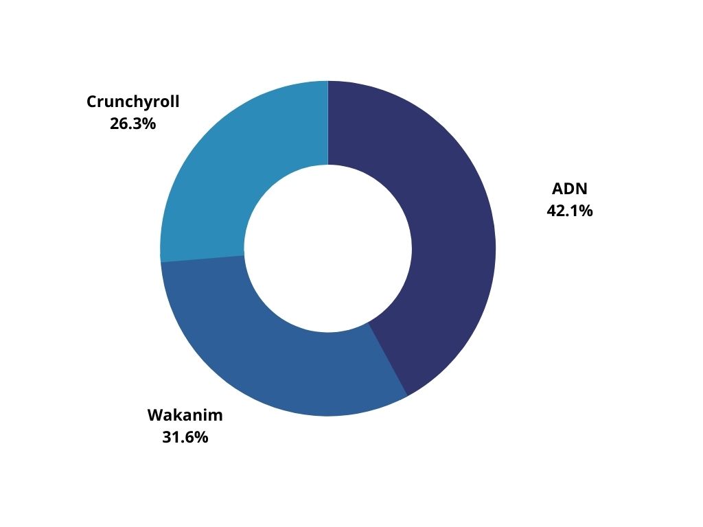 Crunchyroll vs Wakanim vs ADN : Comparaison des services de streaming animés