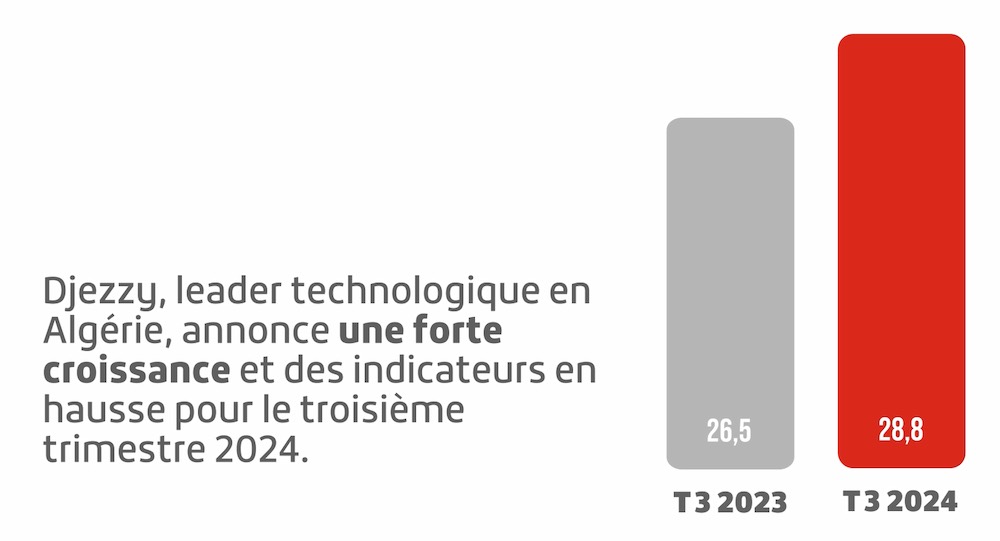 Djezzy des resultats financiers 2024 2