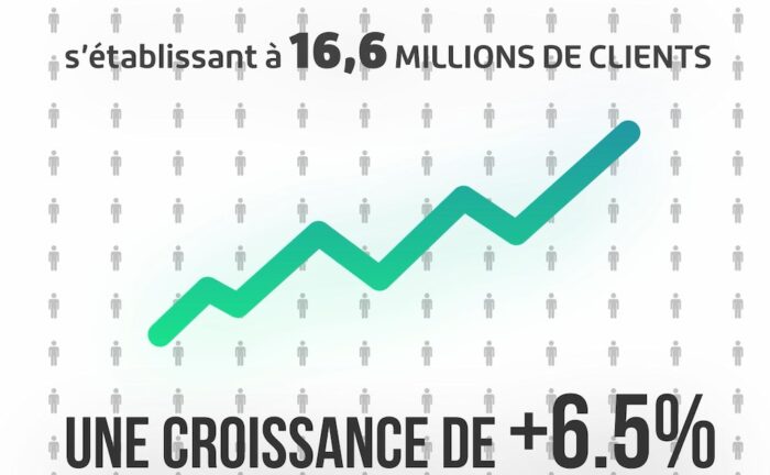 Djezzy des resultats financiers 2024